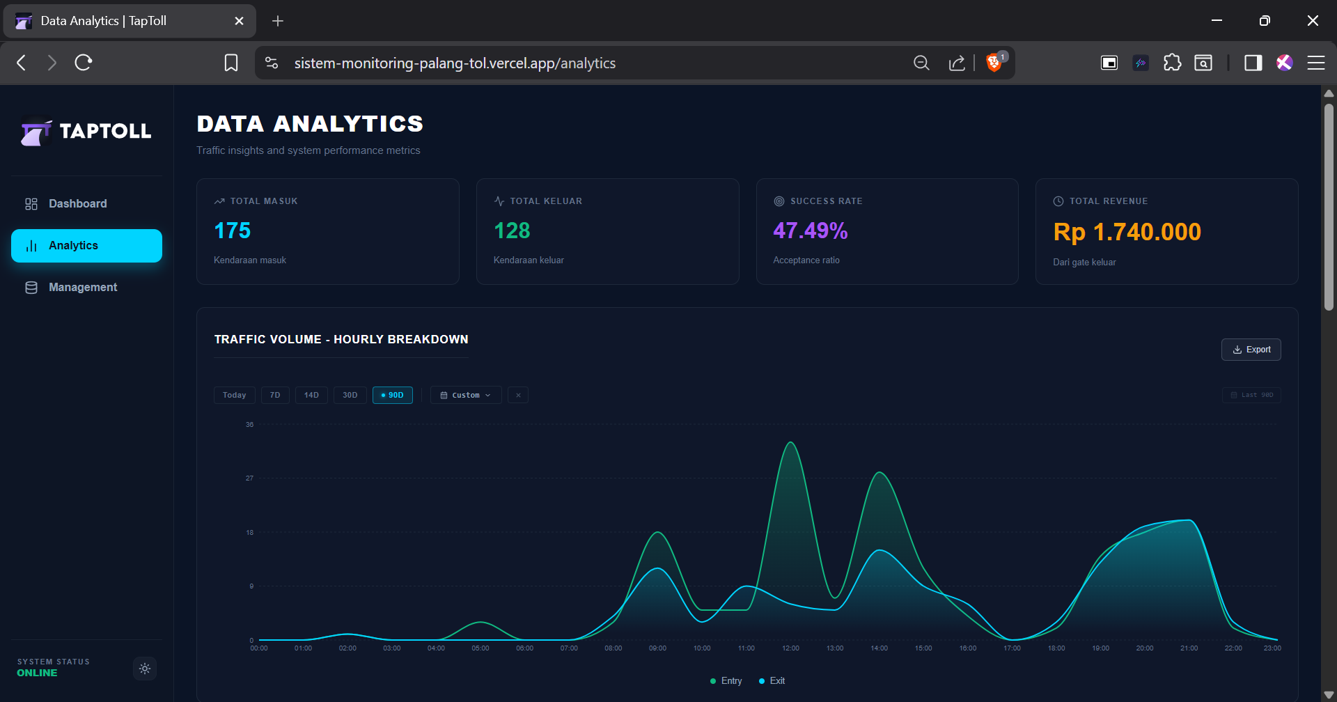 analytics taptoll